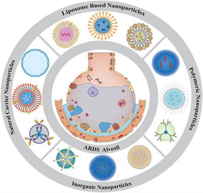 Pharmacologic therapies of ARDS: From natural herb to nanomedicine